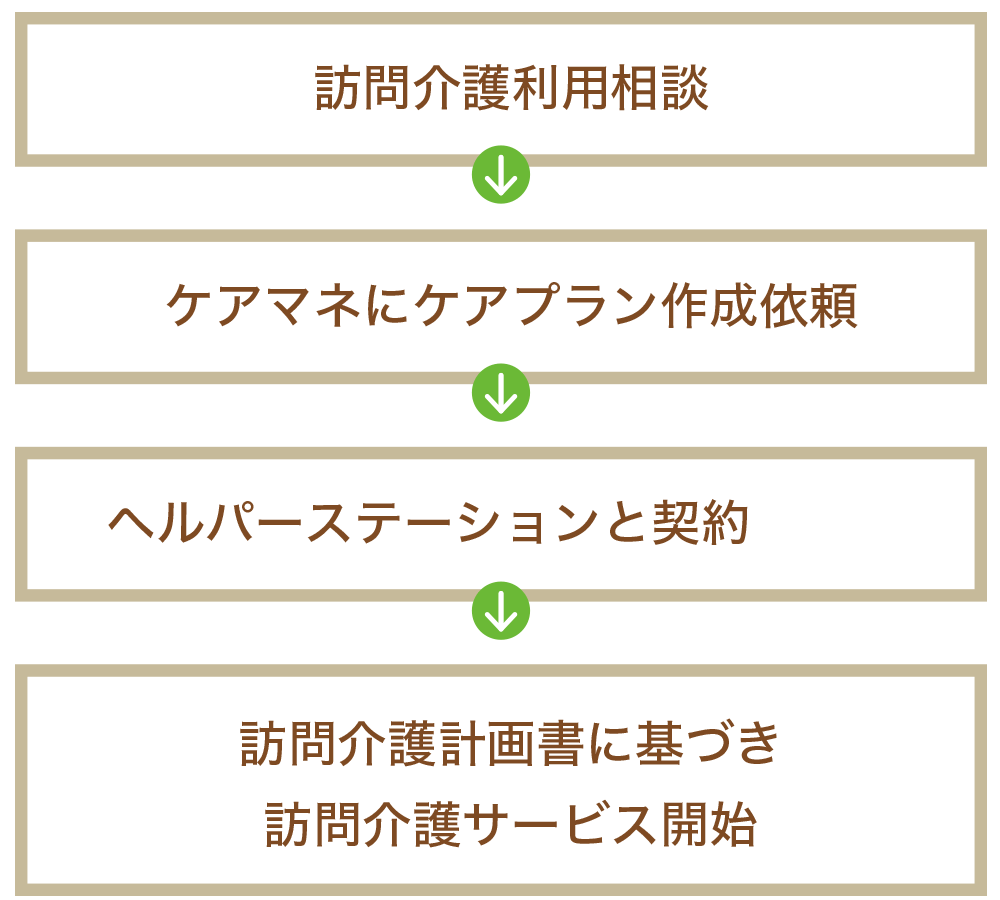 サービス利用(訪問)までの流れ